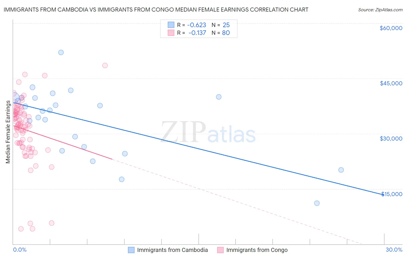 Immigrants from Cambodia vs Immigrants from Congo Median Female Earnings