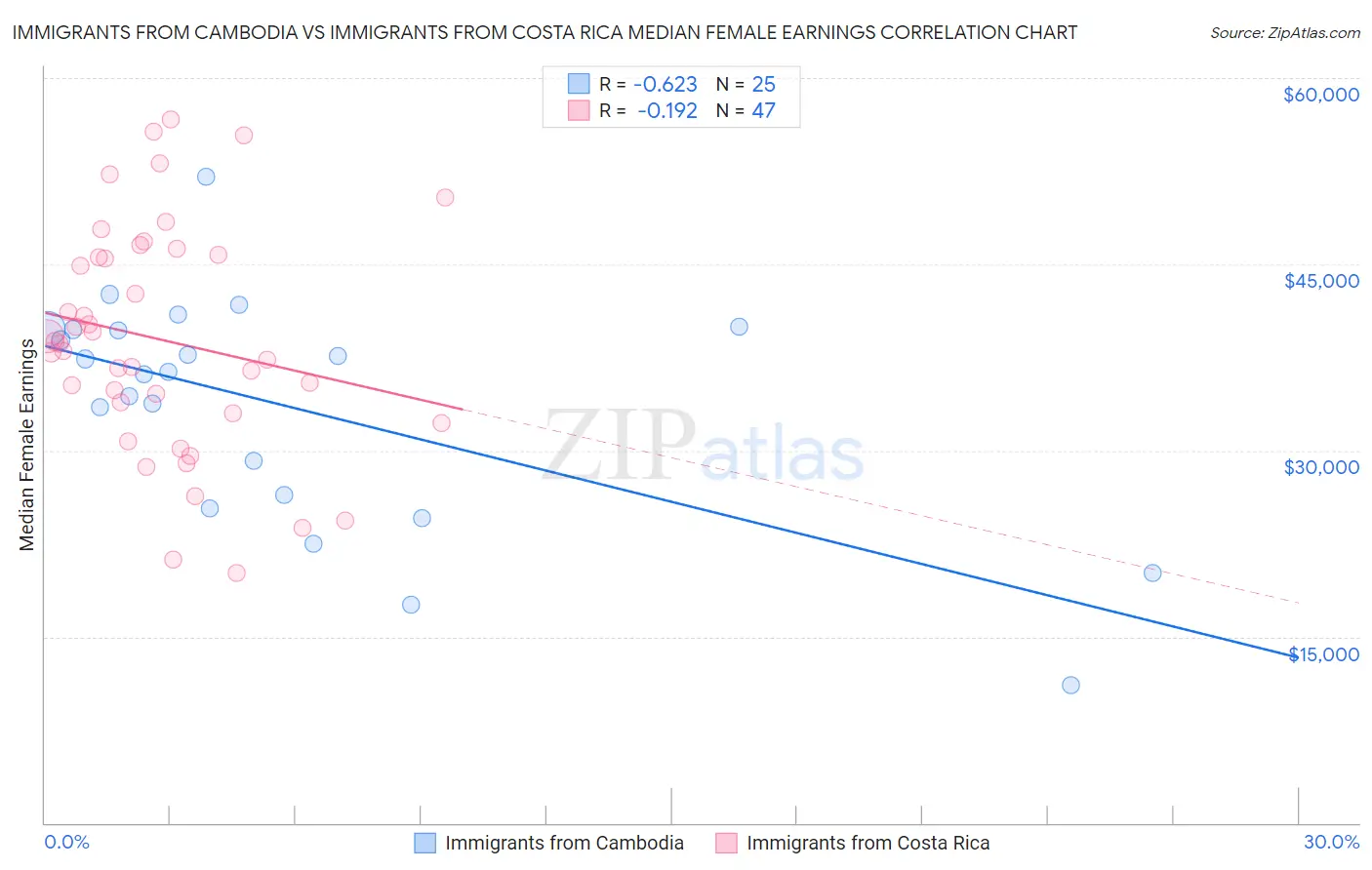 Immigrants from Cambodia vs Immigrants from Costa Rica Median Female Earnings