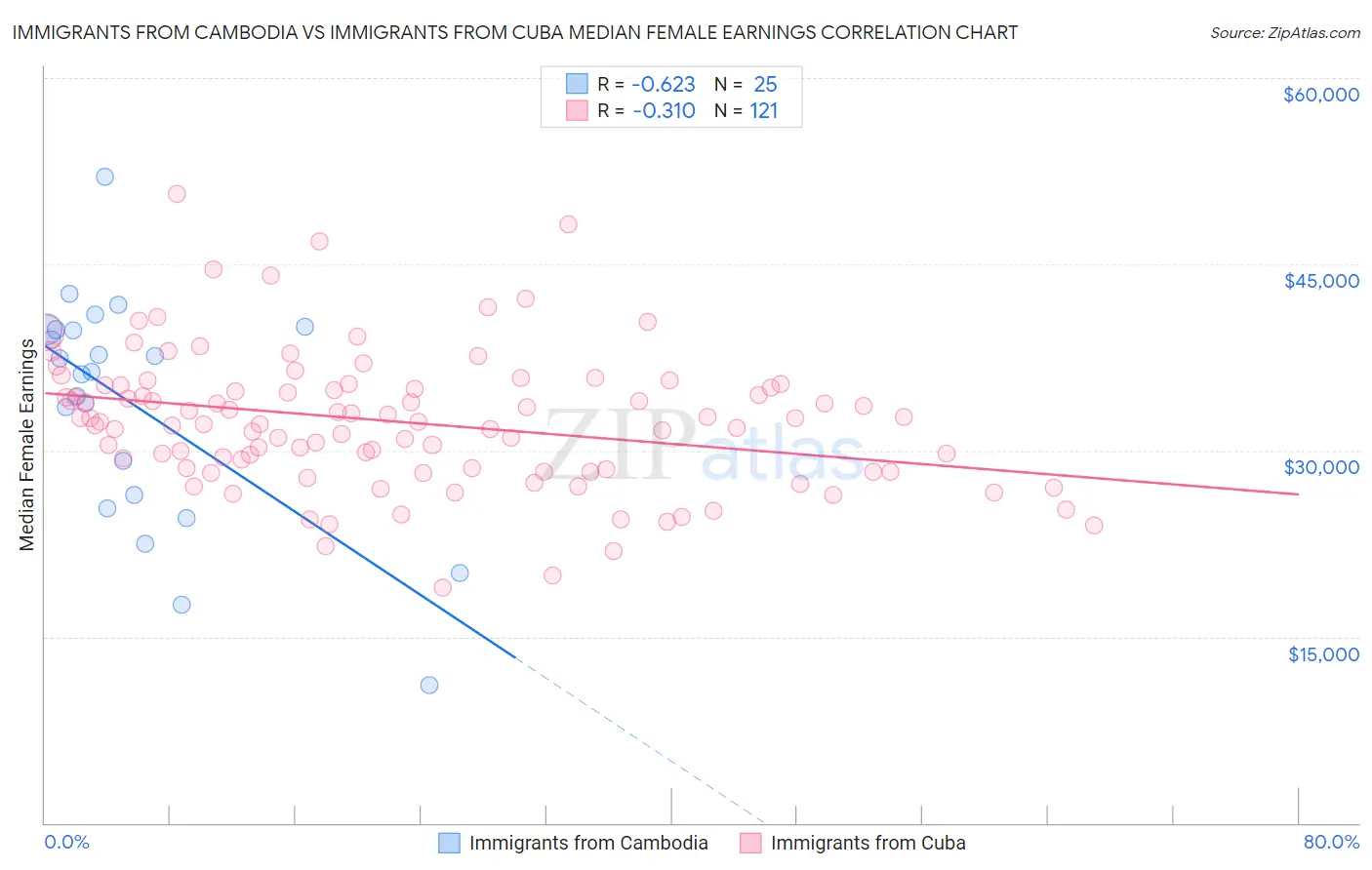Immigrants from Cambodia vs Immigrants from Cuba Median Female Earnings