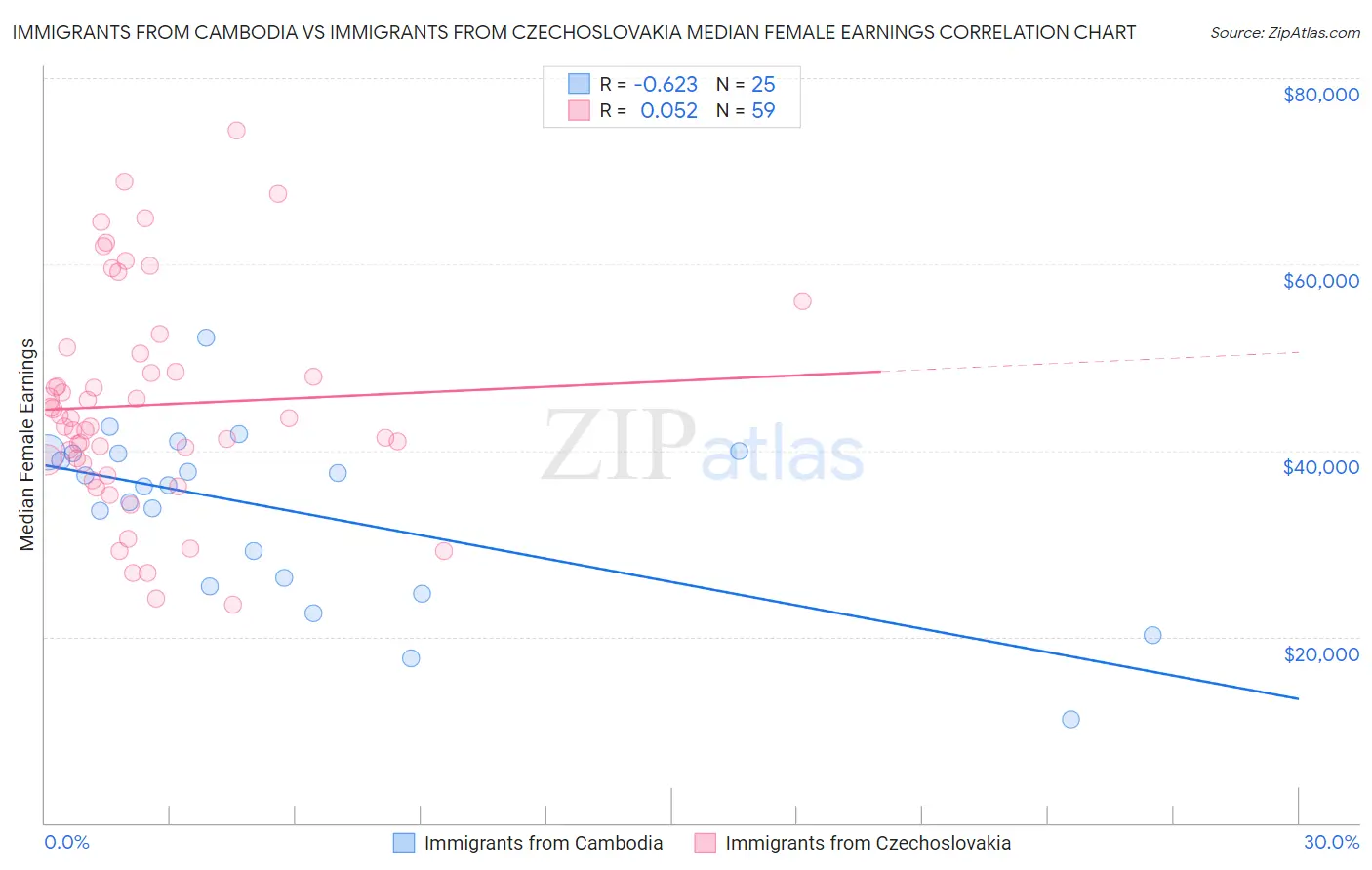 Immigrants from Cambodia vs Immigrants from Czechoslovakia Median Female Earnings