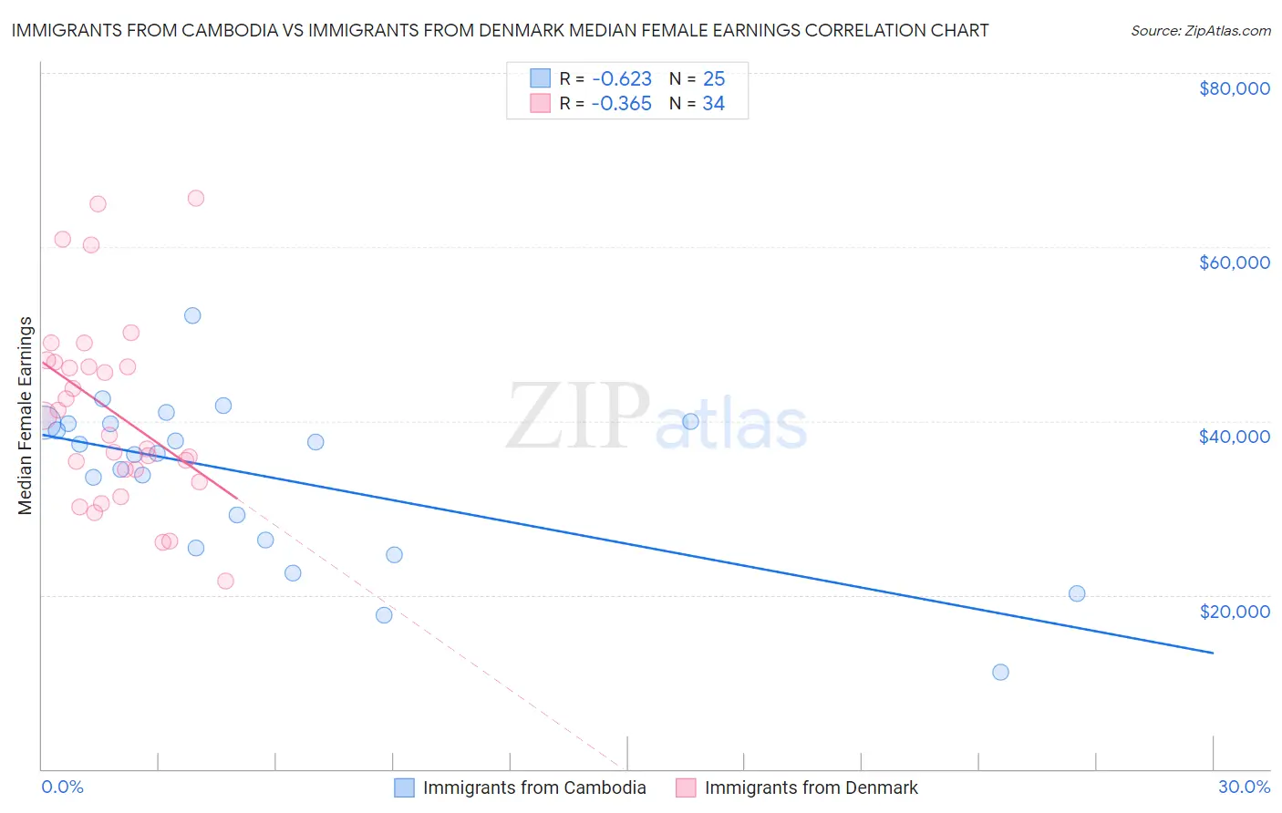 Immigrants from Cambodia vs Immigrants from Denmark Median Female Earnings