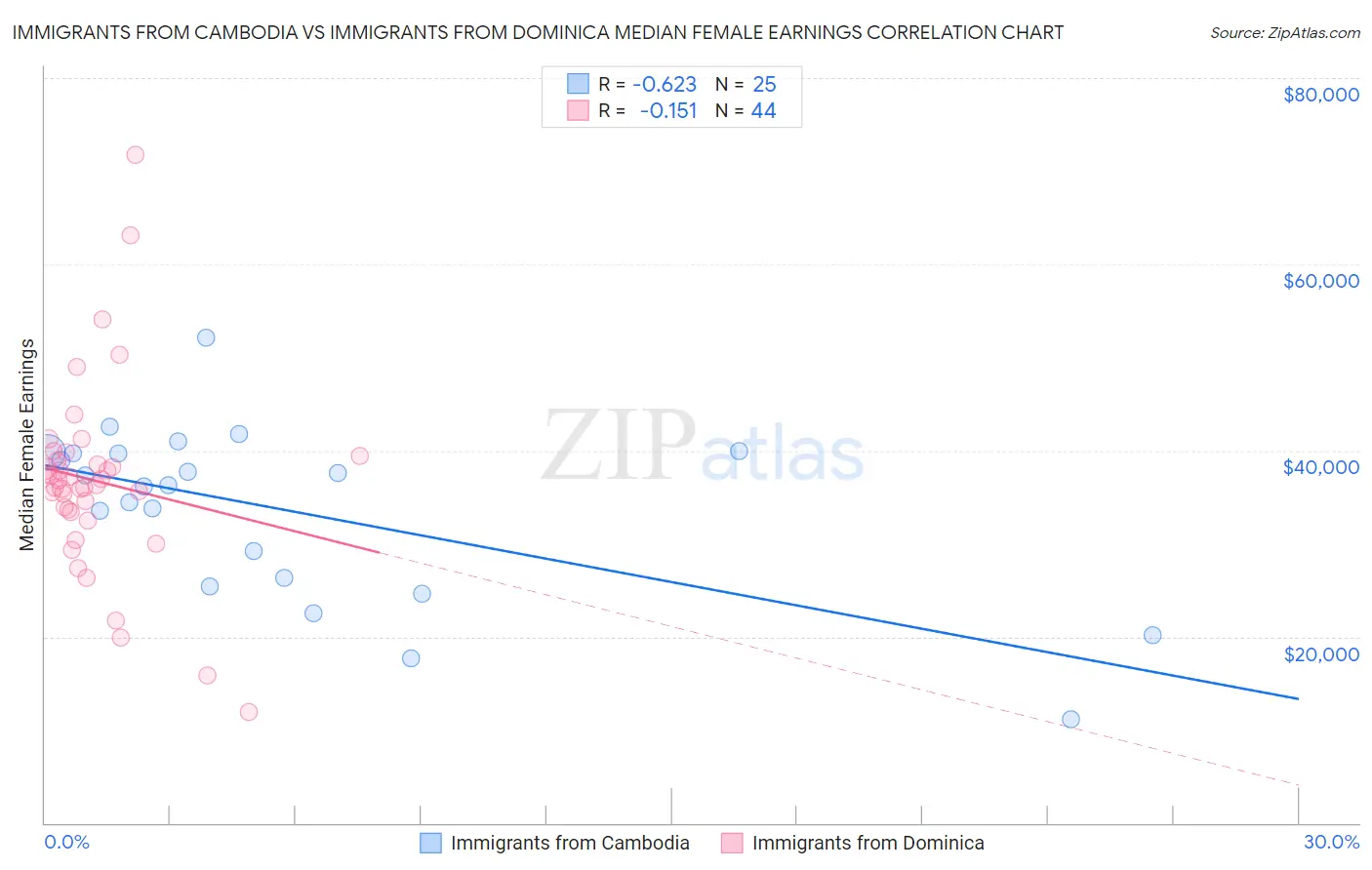 Immigrants from Cambodia vs Immigrants from Dominica Median Female Earnings