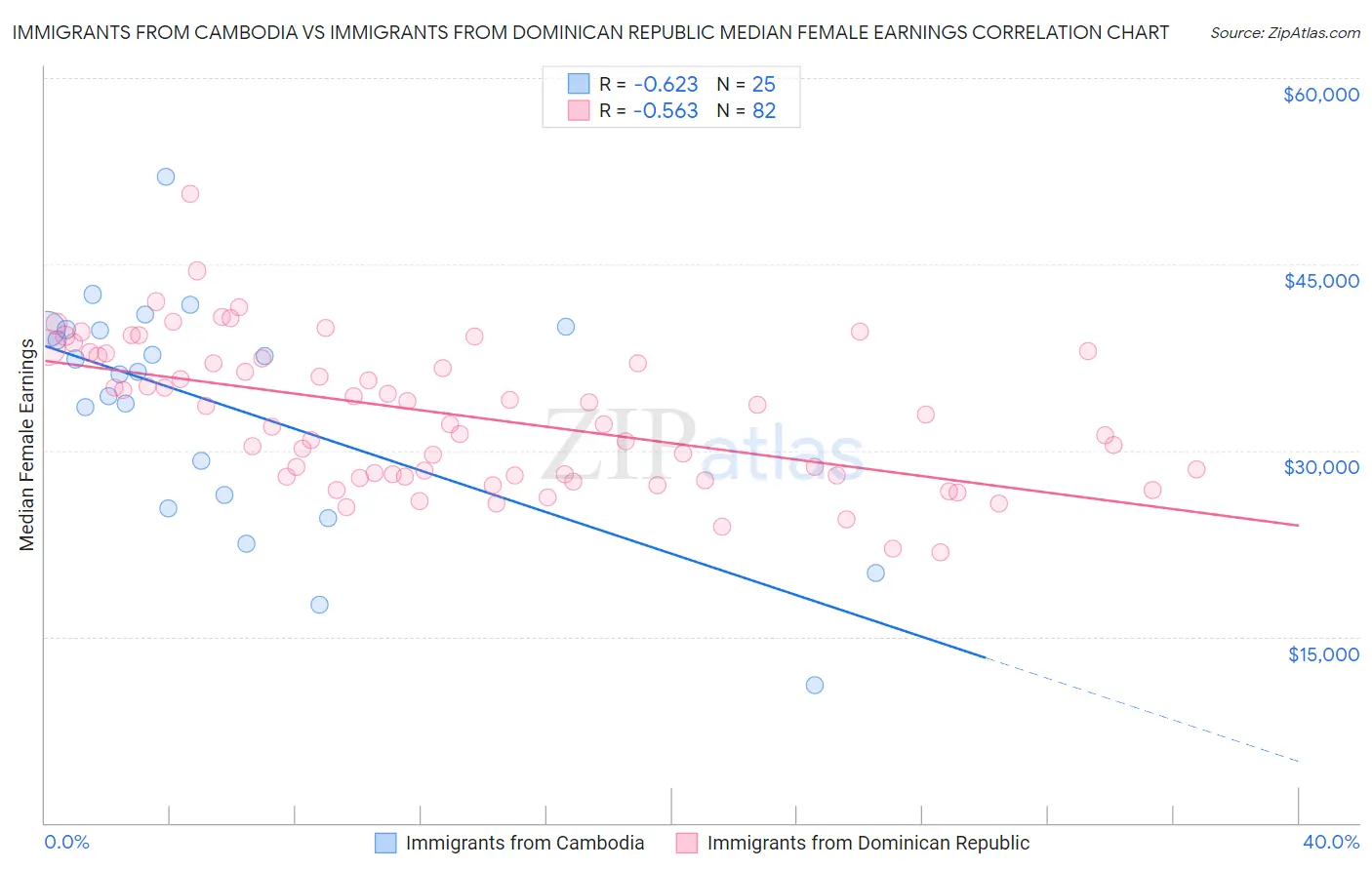 Immigrants from Cambodia vs Immigrants from Dominican Republic Median Female Earnings