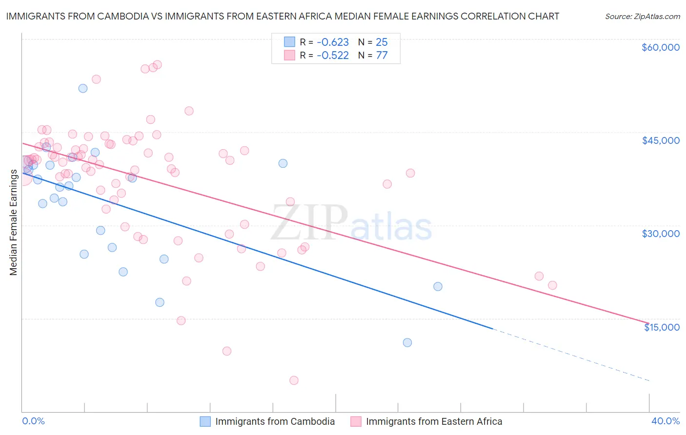 Immigrants from Cambodia vs Immigrants from Eastern Africa Median Female Earnings