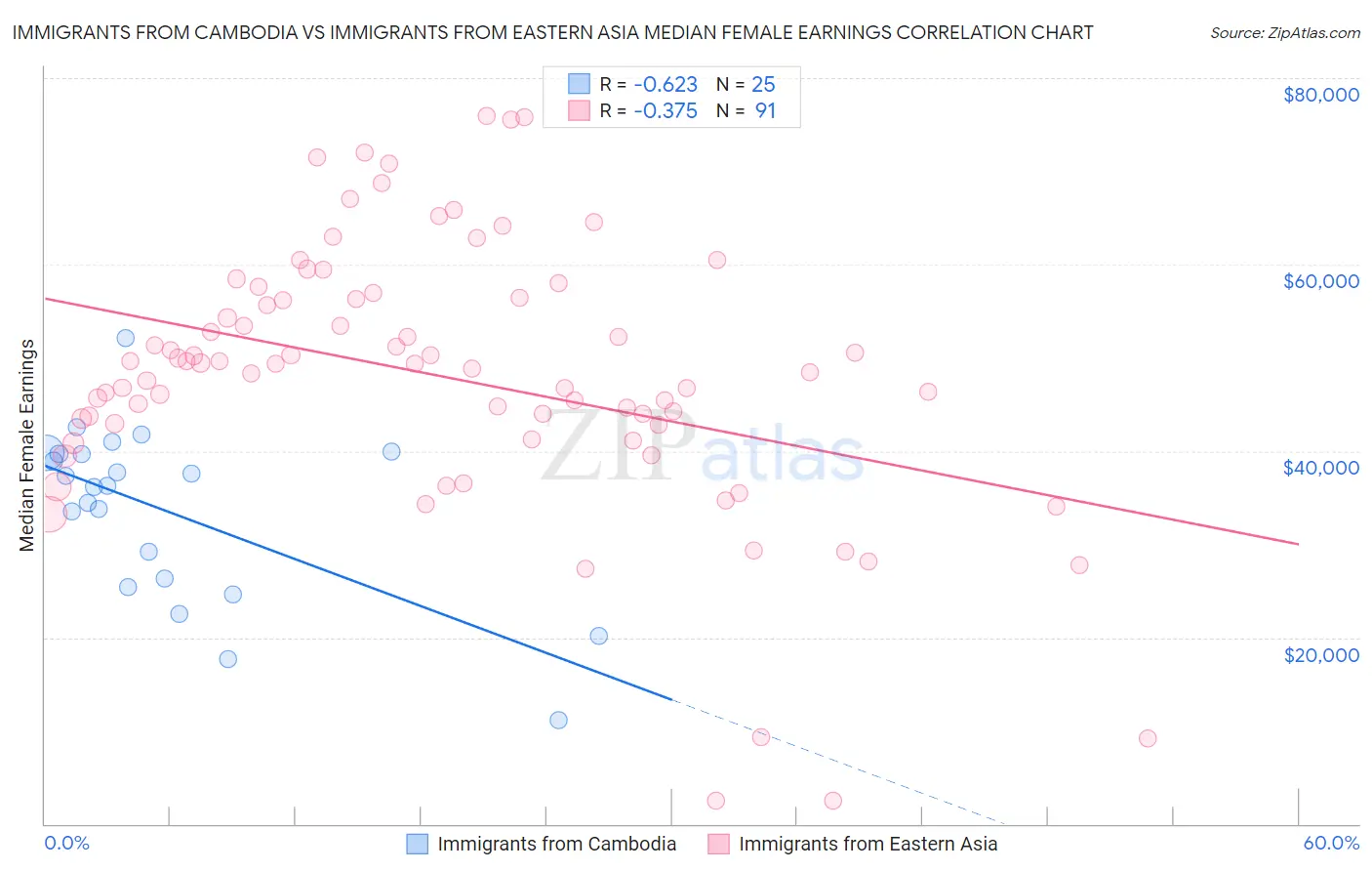 Immigrants from Cambodia vs Immigrants from Eastern Asia Median Female Earnings