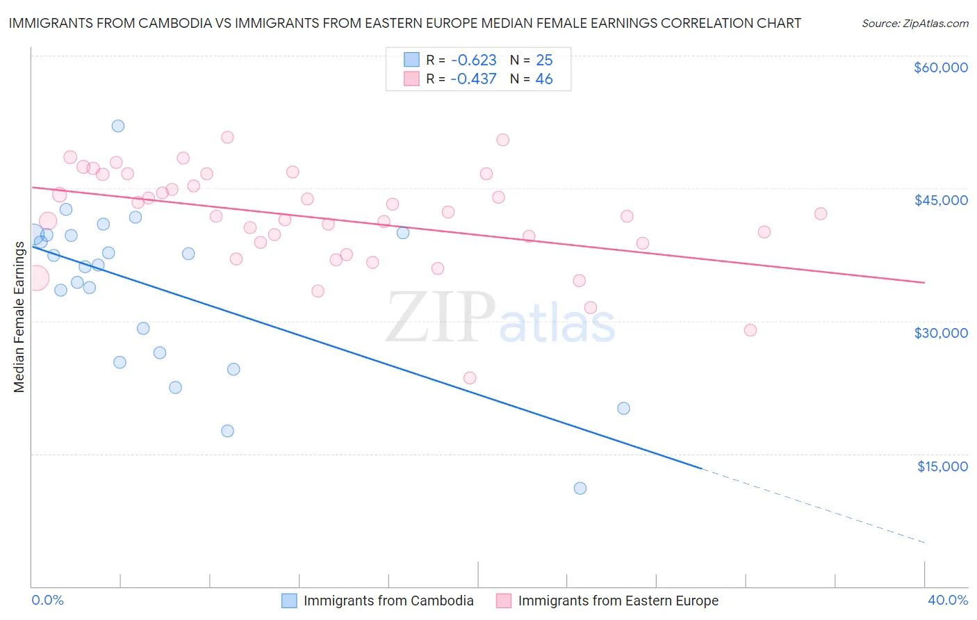 Immigrants from Cambodia vs Immigrants from Eastern Europe Median Female Earnings