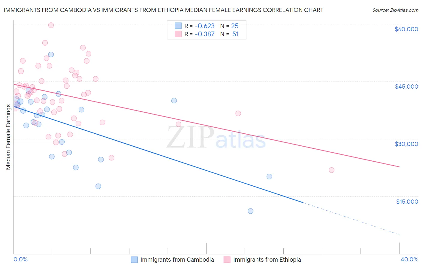 Immigrants from Cambodia vs Immigrants from Ethiopia Median Female Earnings