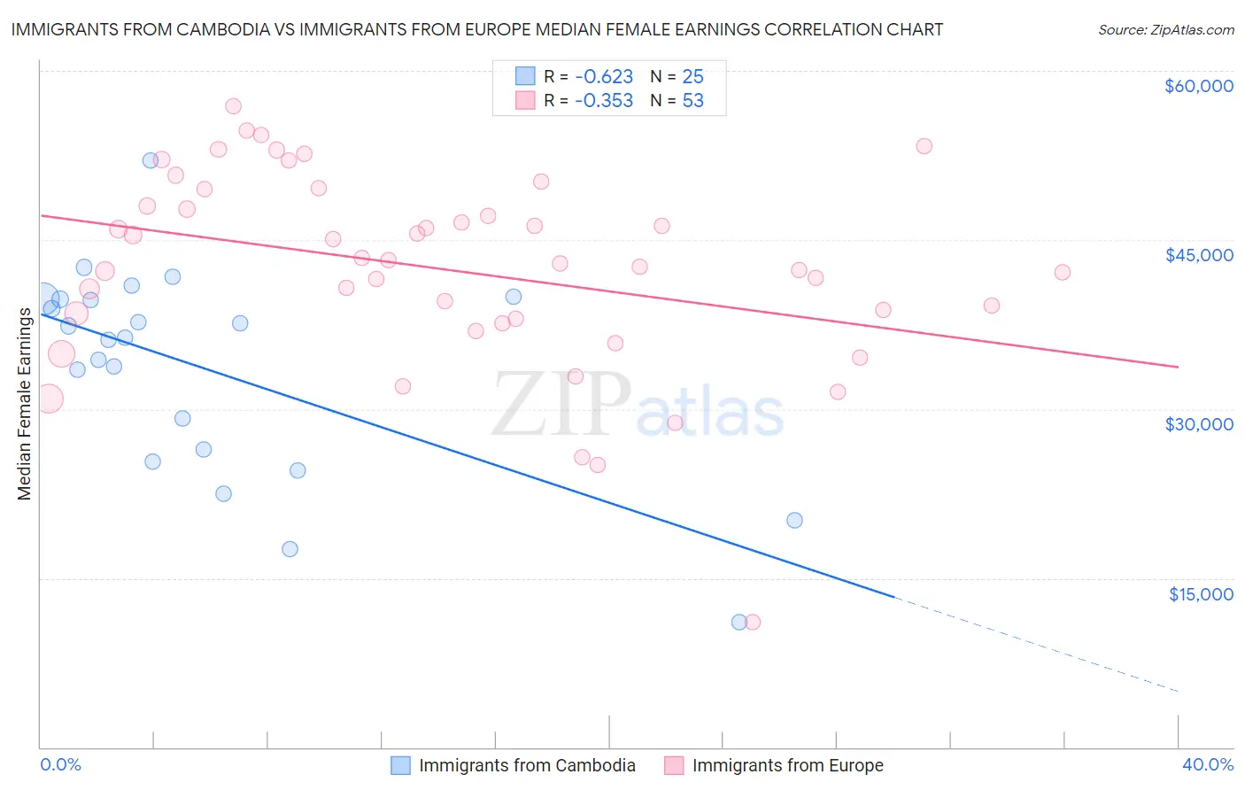 Immigrants from Cambodia vs Immigrants from Europe Median Female Earnings