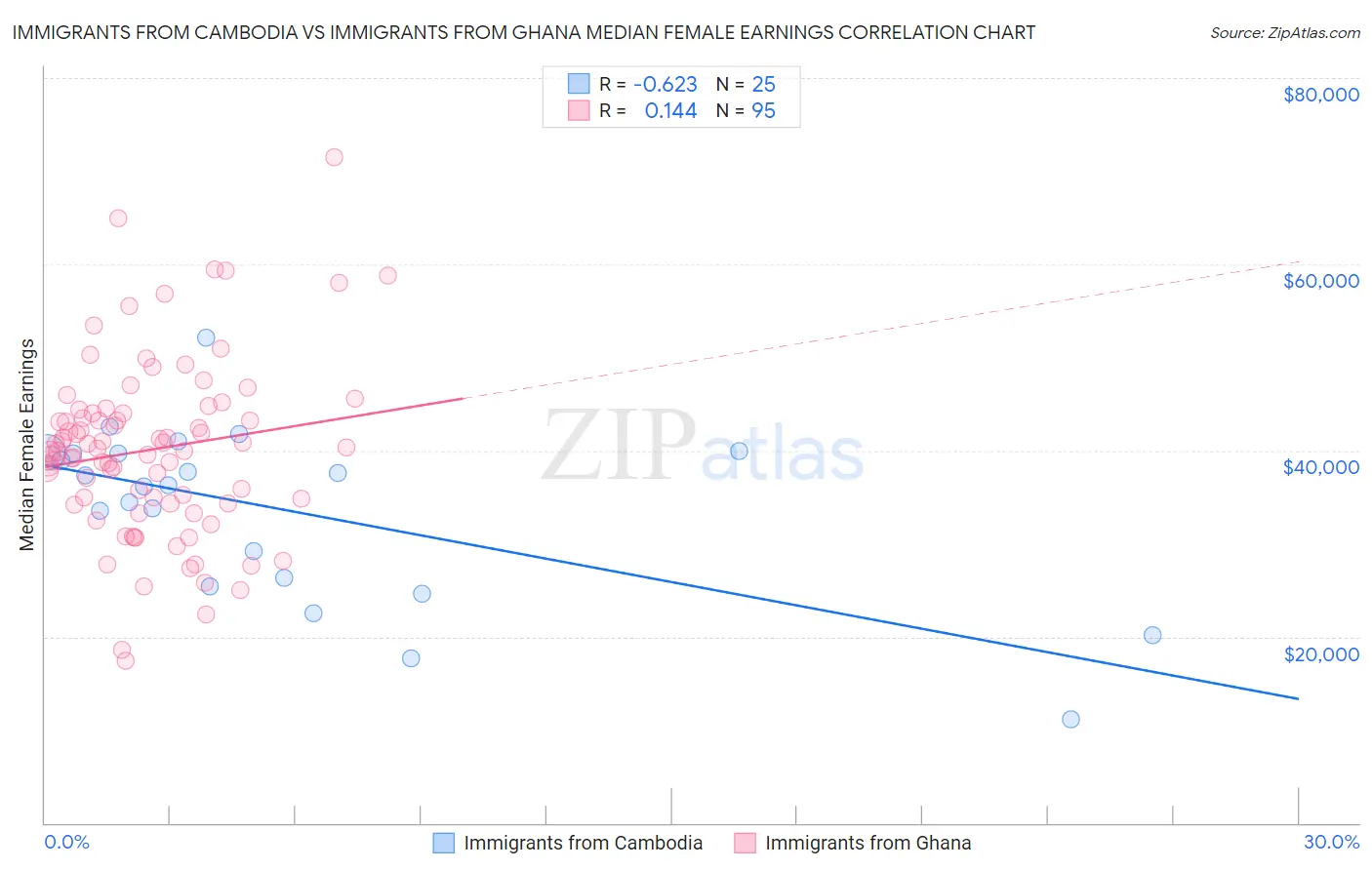 Immigrants from Cambodia vs Immigrants from Ghana Median Female Earnings