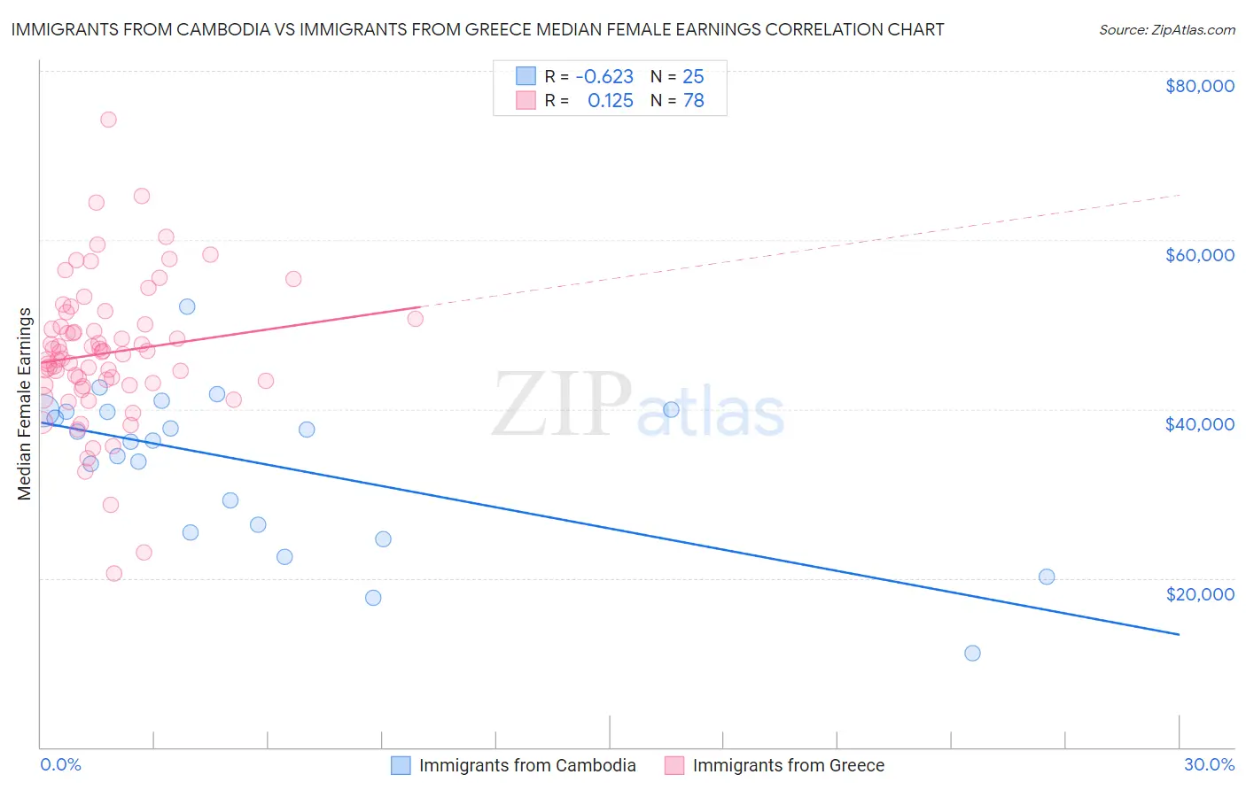 Immigrants from Cambodia vs Immigrants from Greece Median Female Earnings