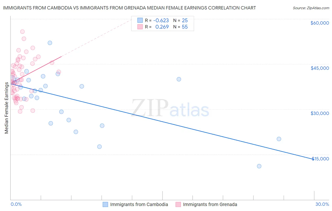 Immigrants from Cambodia vs Immigrants from Grenada Median Female Earnings