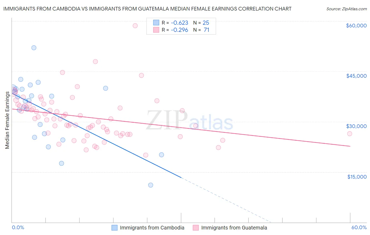 Immigrants from Cambodia vs Immigrants from Guatemala Median Female Earnings