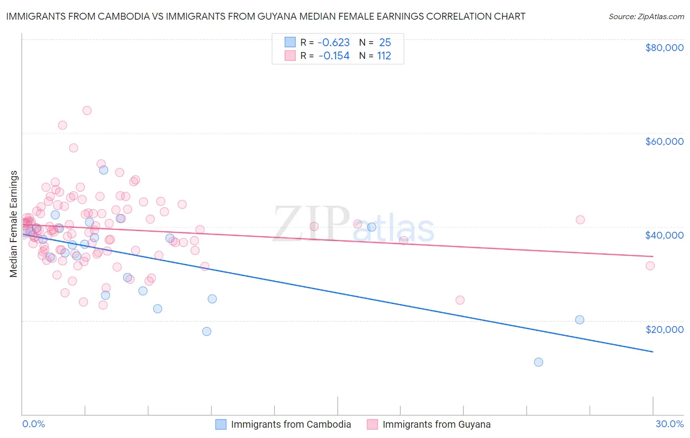 Immigrants from Cambodia vs Immigrants from Guyana Median Female Earnings