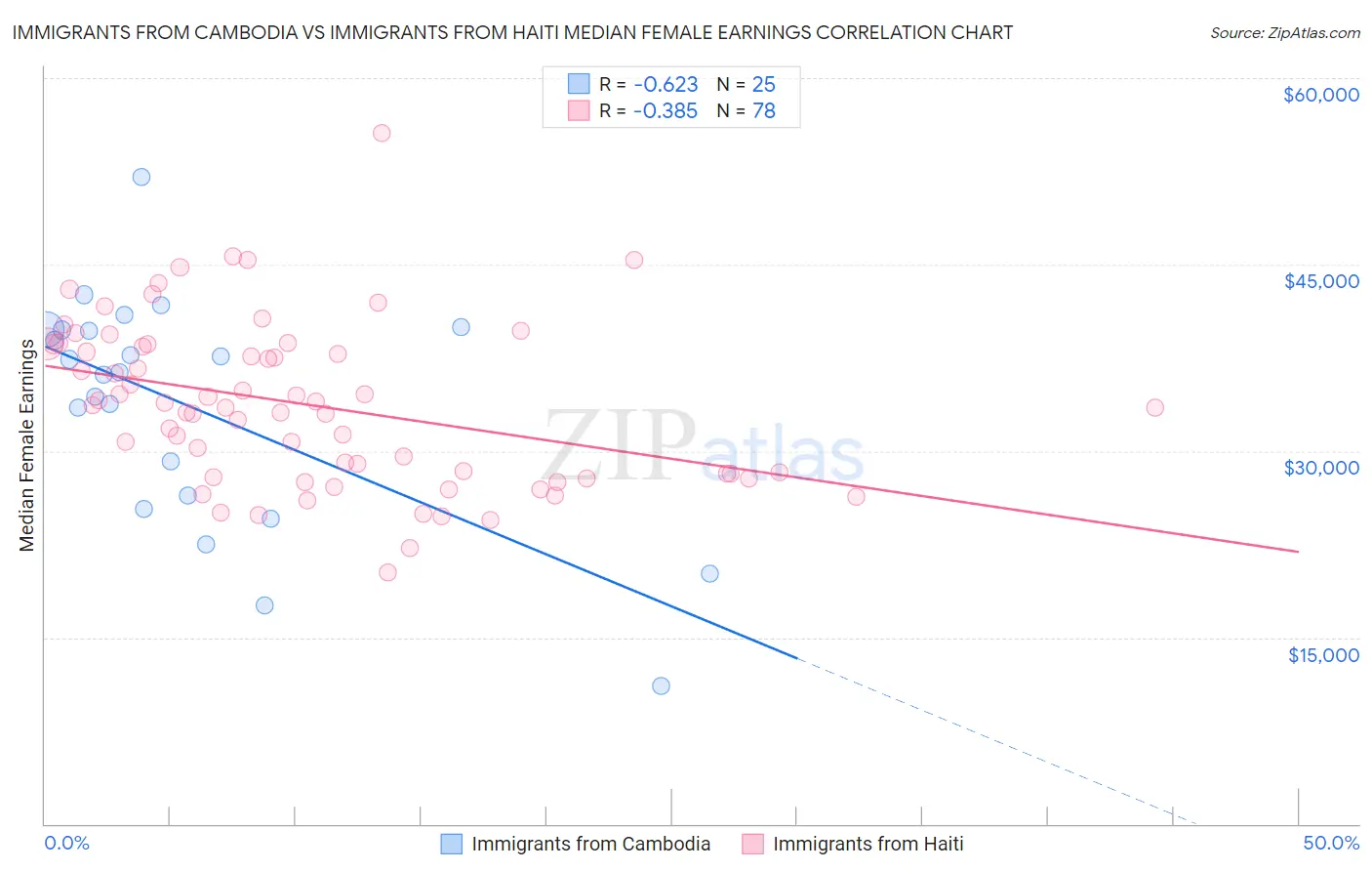 Immigrants from Cambodia vs Immigrants from Haiti Median Female Earnings