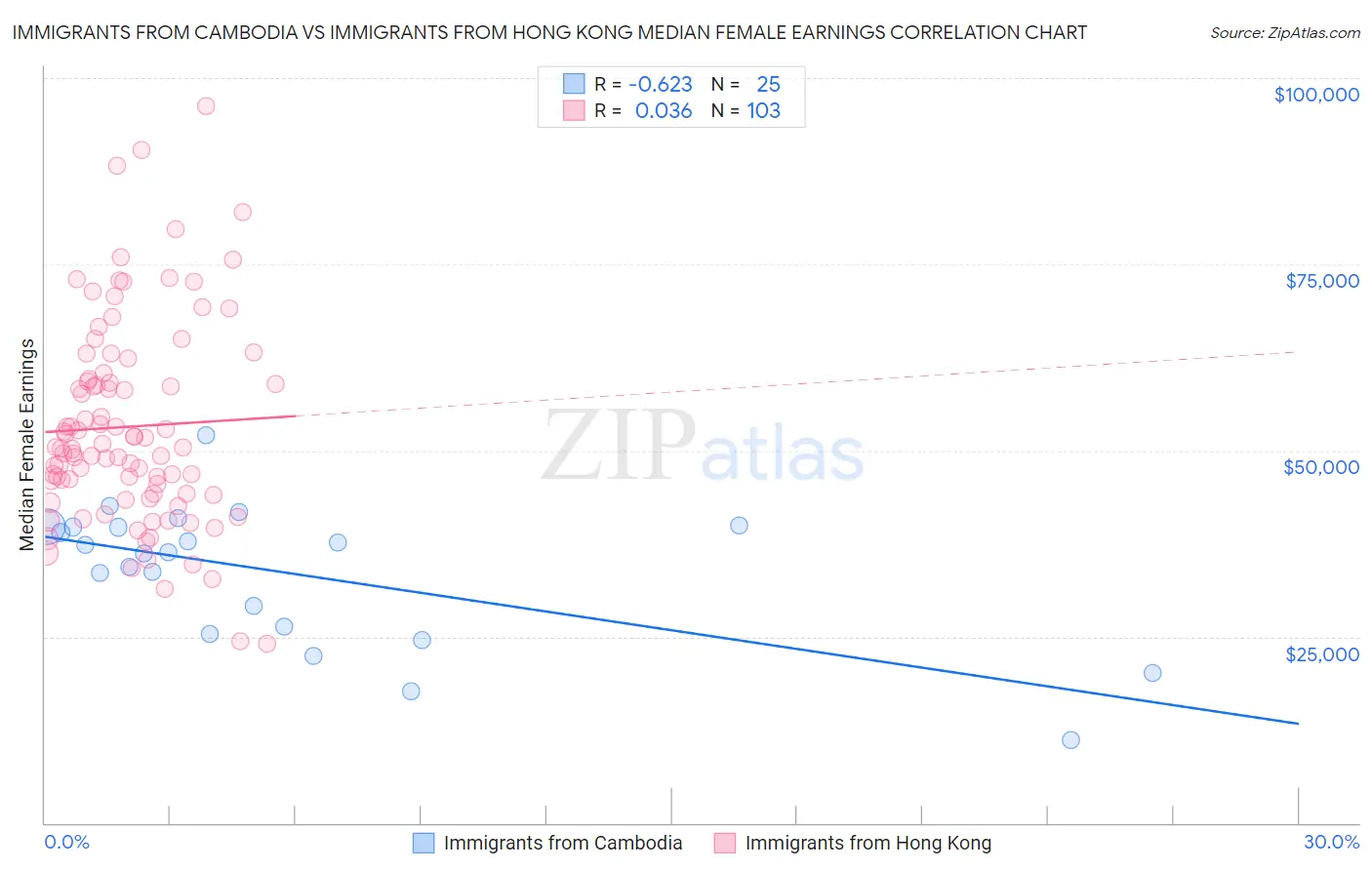 Immigrants from Cambodia vs Immigrants from Hong Kong Median Female Earnings
