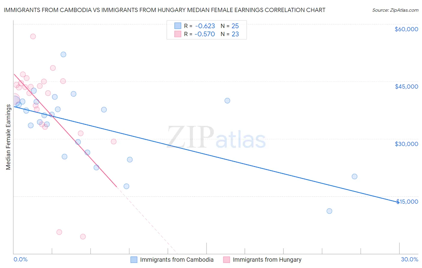 Immigrants from Cambodia vs Immigrants from Hungary Median Female Earnings