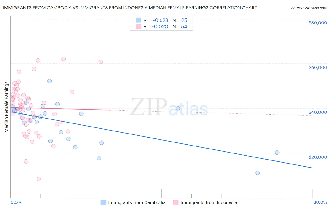 Immigrants from Cambodia vs Immigrants from Indonesia Median Female Earnings