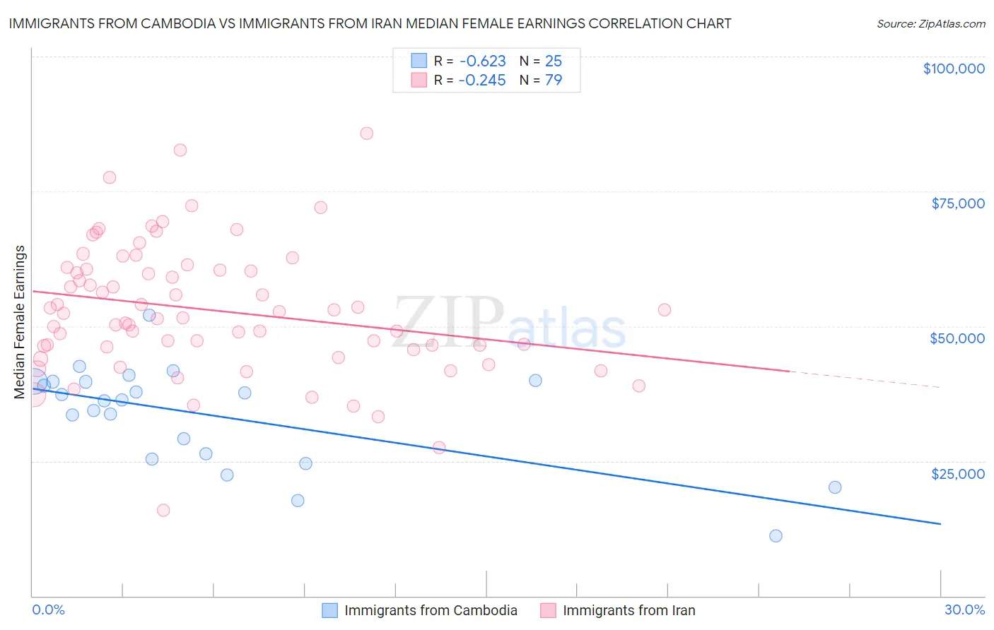 Immigrants from Cambodia vs Immigrants from Iran Median Female Earnings