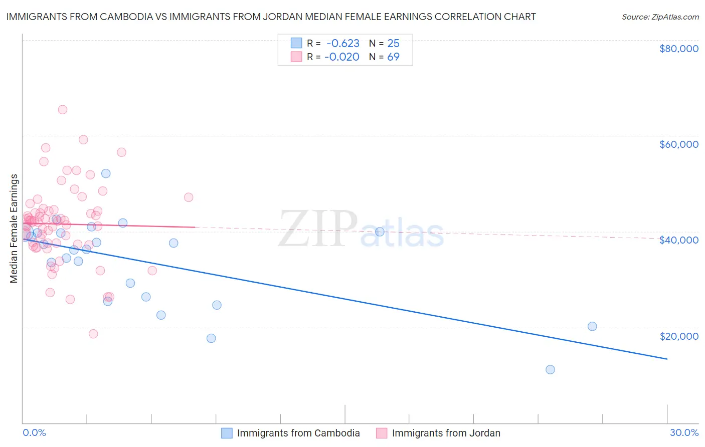 Immigrants from Cambodia vs Immigrants from Jordan Median Female Earnings