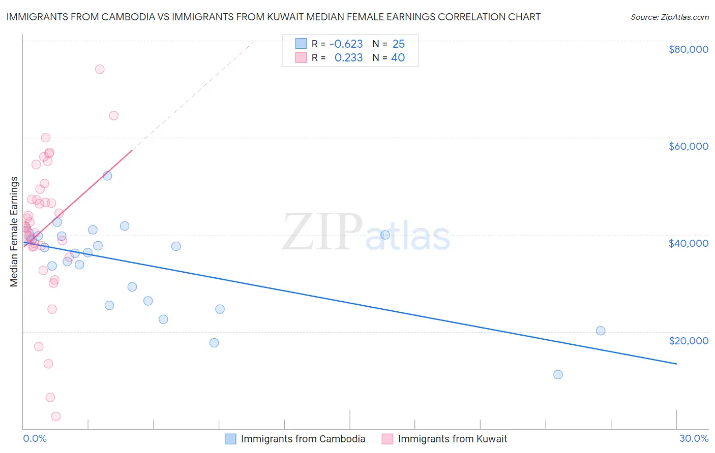 Immigrants from Cambodia vs Immigrants from Kuwait Median Female Earnings