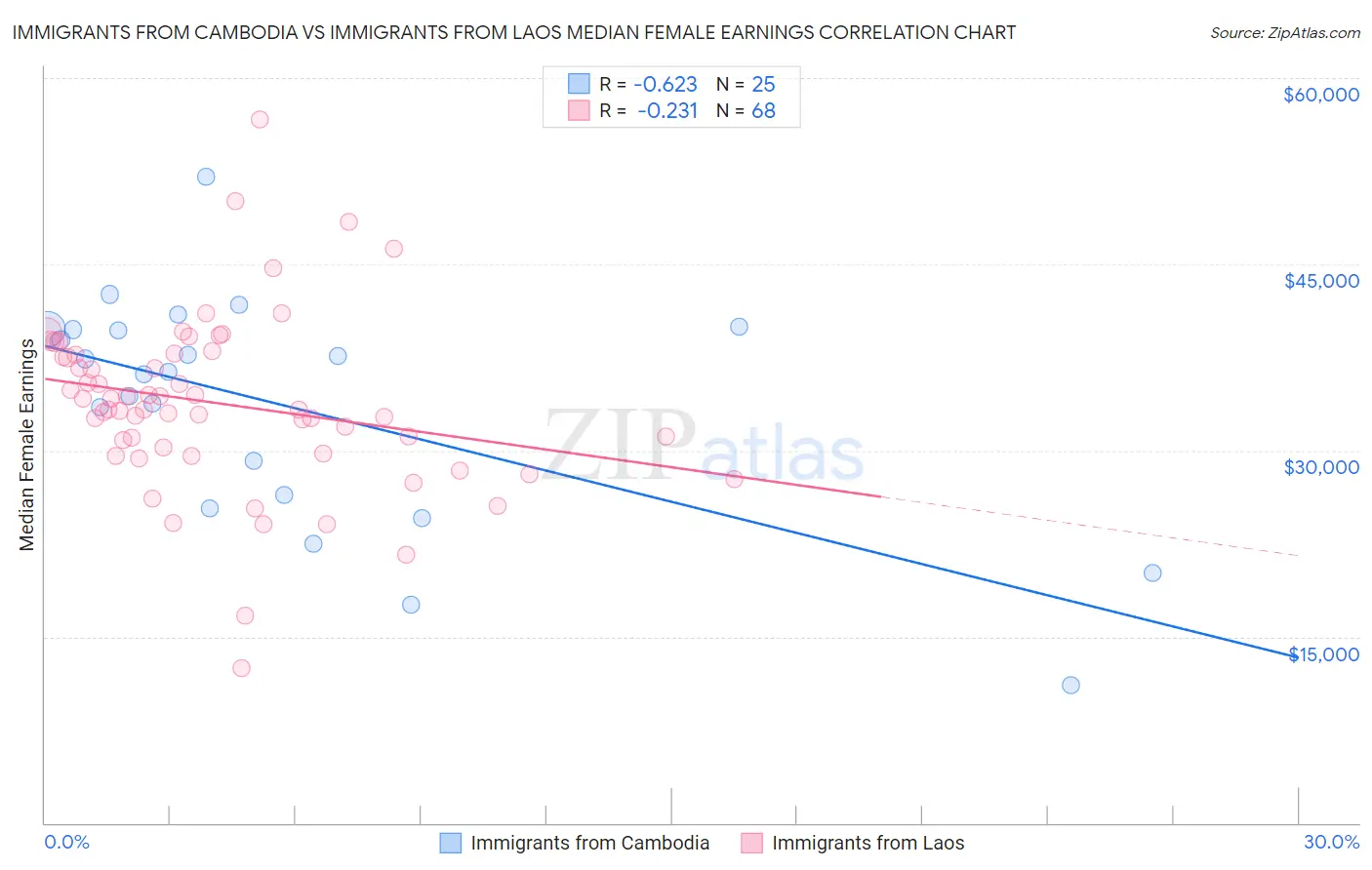 Immigrants from Cambodia vs Immigrants from Laos Median Female Earnings