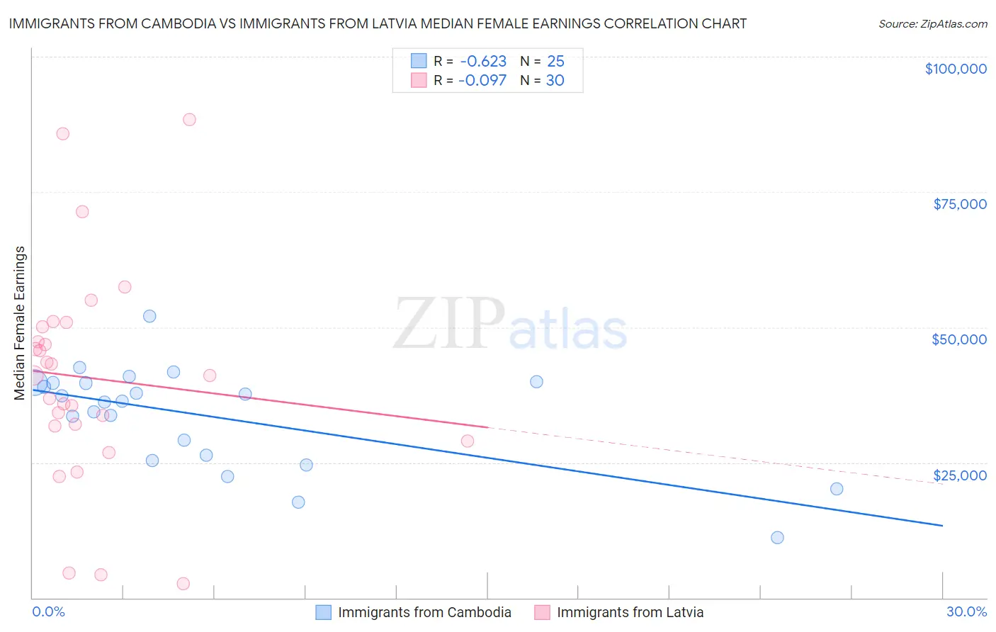 Immigrants from Cambodia vs Immigrants from Latvia Median Female Earnings