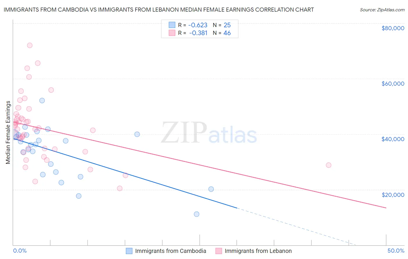 Immigrants from Cambodia vs Immigrants from Lebanon Median Female Earnings