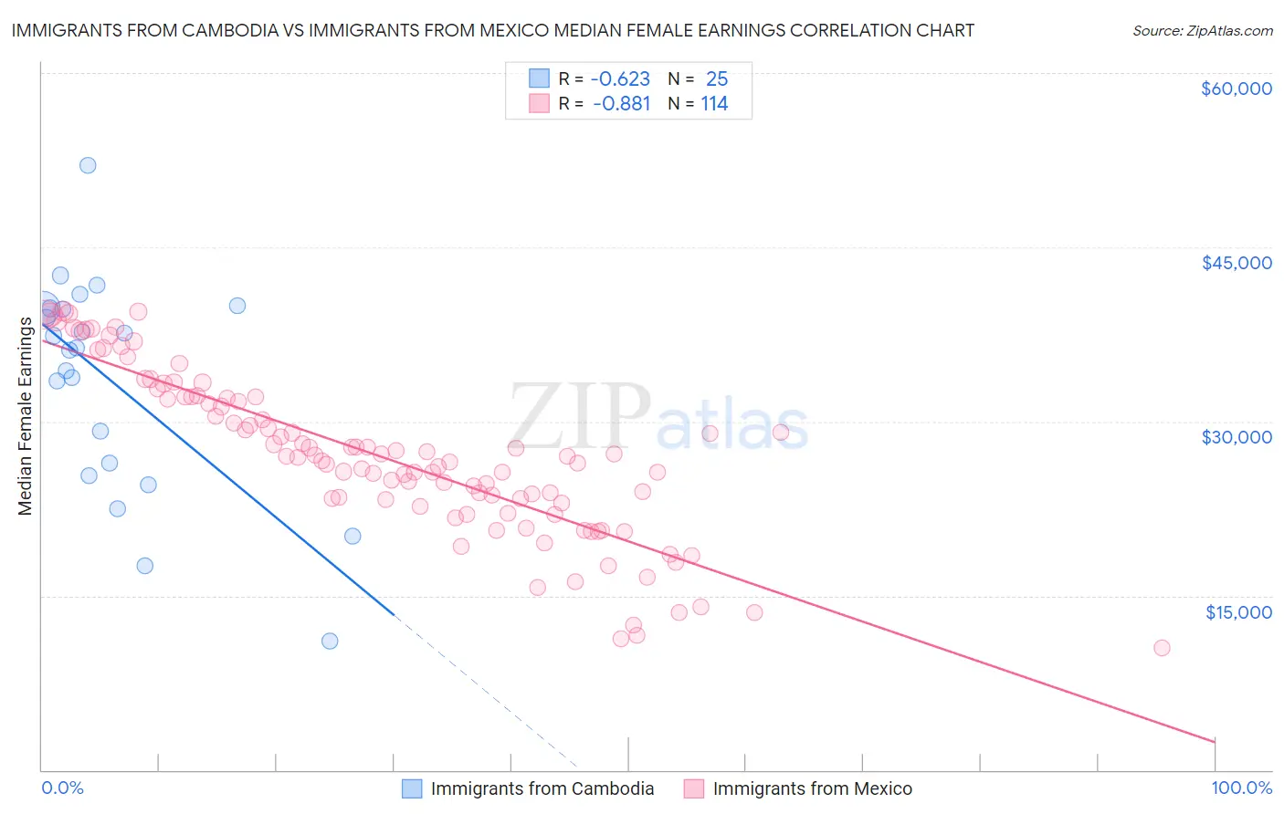 Immigrants from Cambodia vs Immigrants from Mexico Median Female Earnings