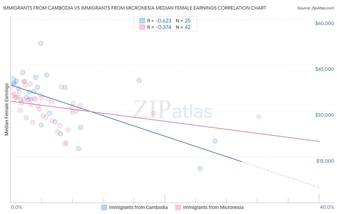 Immigrants from Cambodia vs Immigrants from Micronesia Median Female Earnings