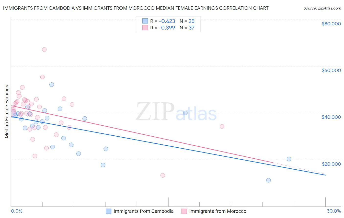 Immigrants from Cambodia vs Immigrants from Morocco Median Female Earnings