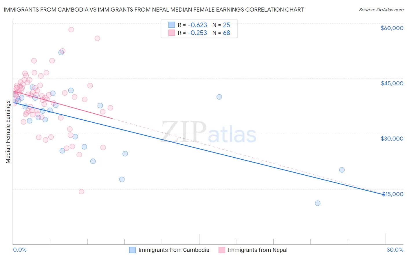 Immigrants from Cambodia vs Immigrants from Nepal Median Female Earnings