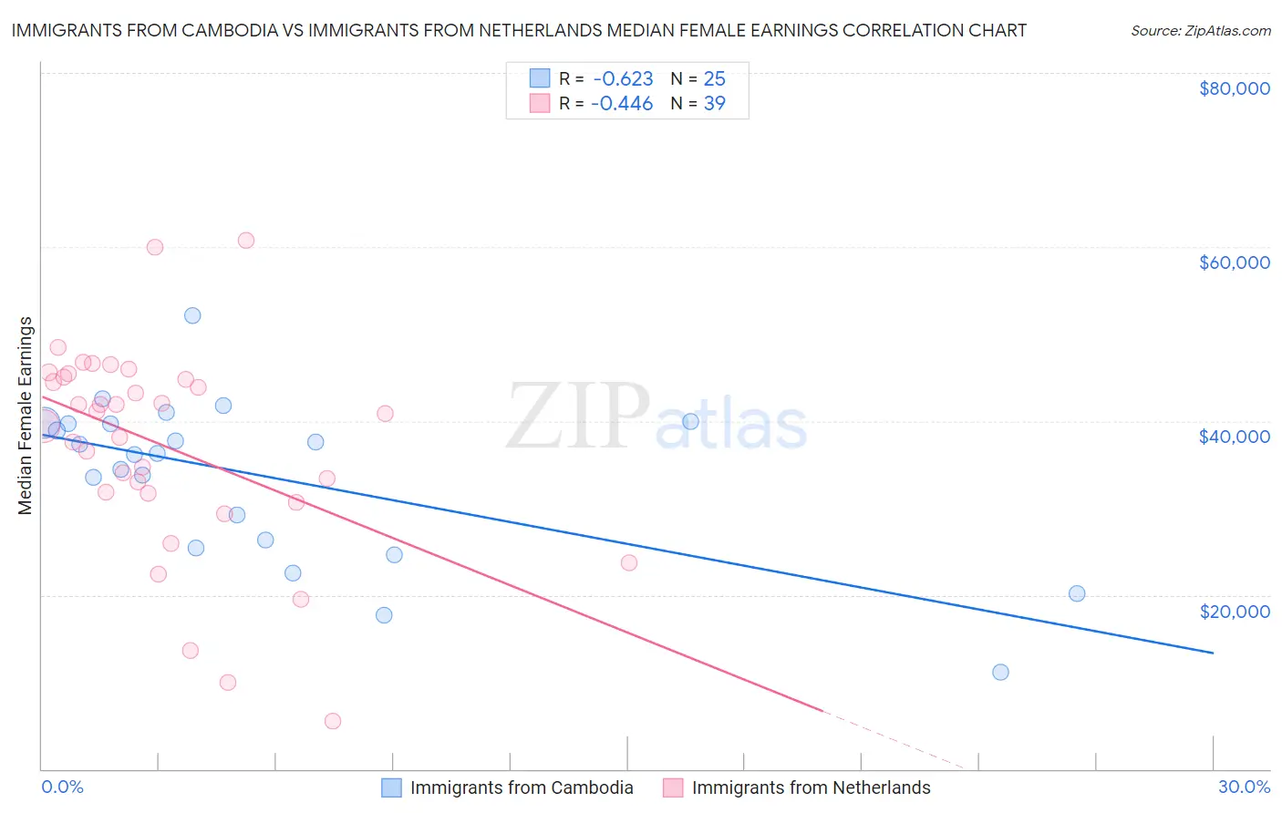 Immigrants from Cambodia vs Immigrants from Netherlands Median Female Earnings