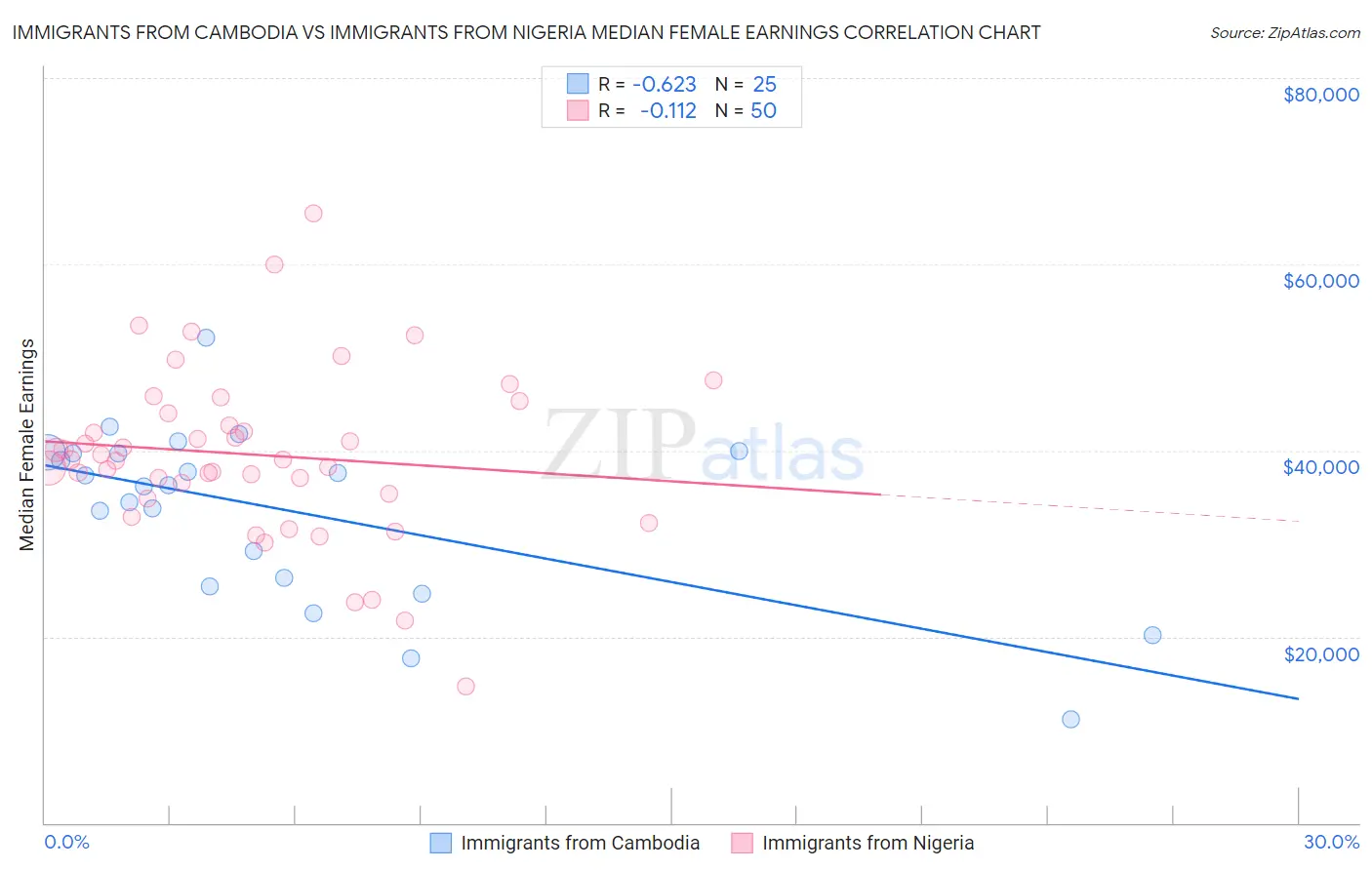 Immigrants from Cambodia vs Immigrants from Nigeria Median Female Earnings