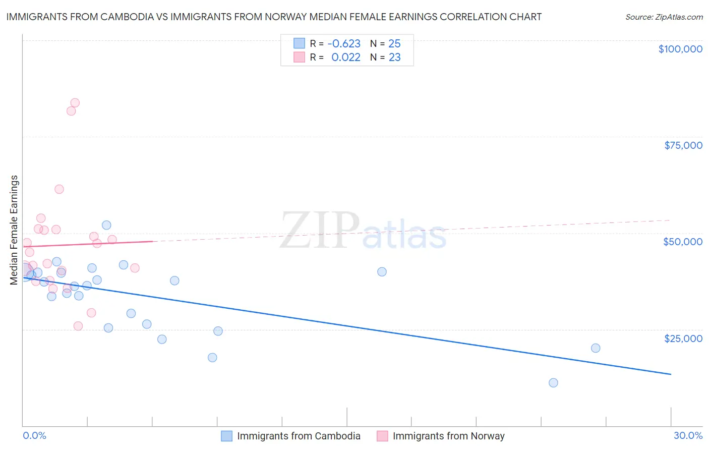 Immigrants from Cambodia vs Immigrants from Norway Median Female Earnings