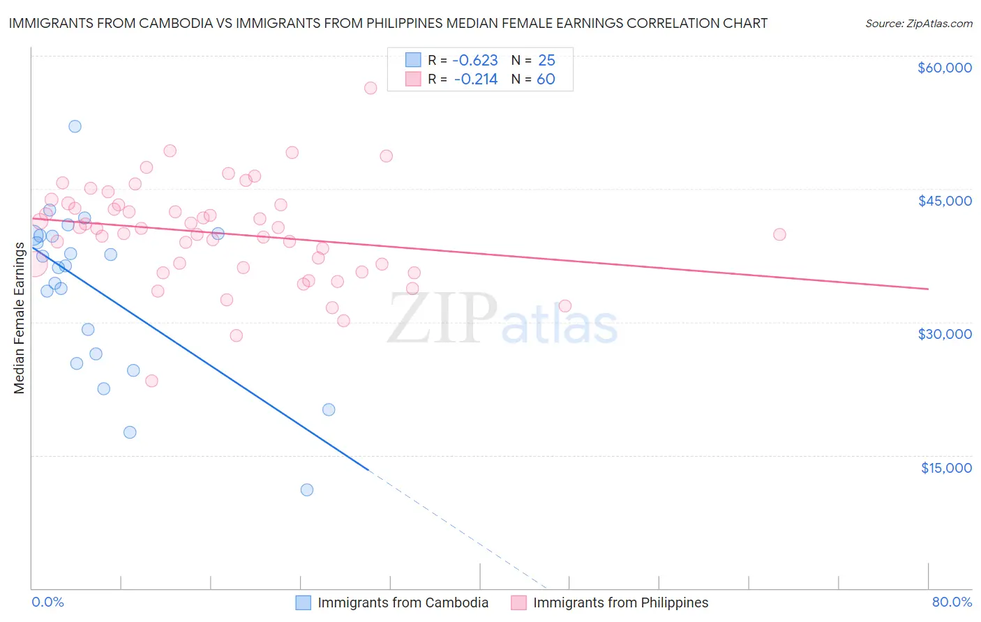 Immigrants from Cambodia vs Immigrants from Philippines Median Female Earnings