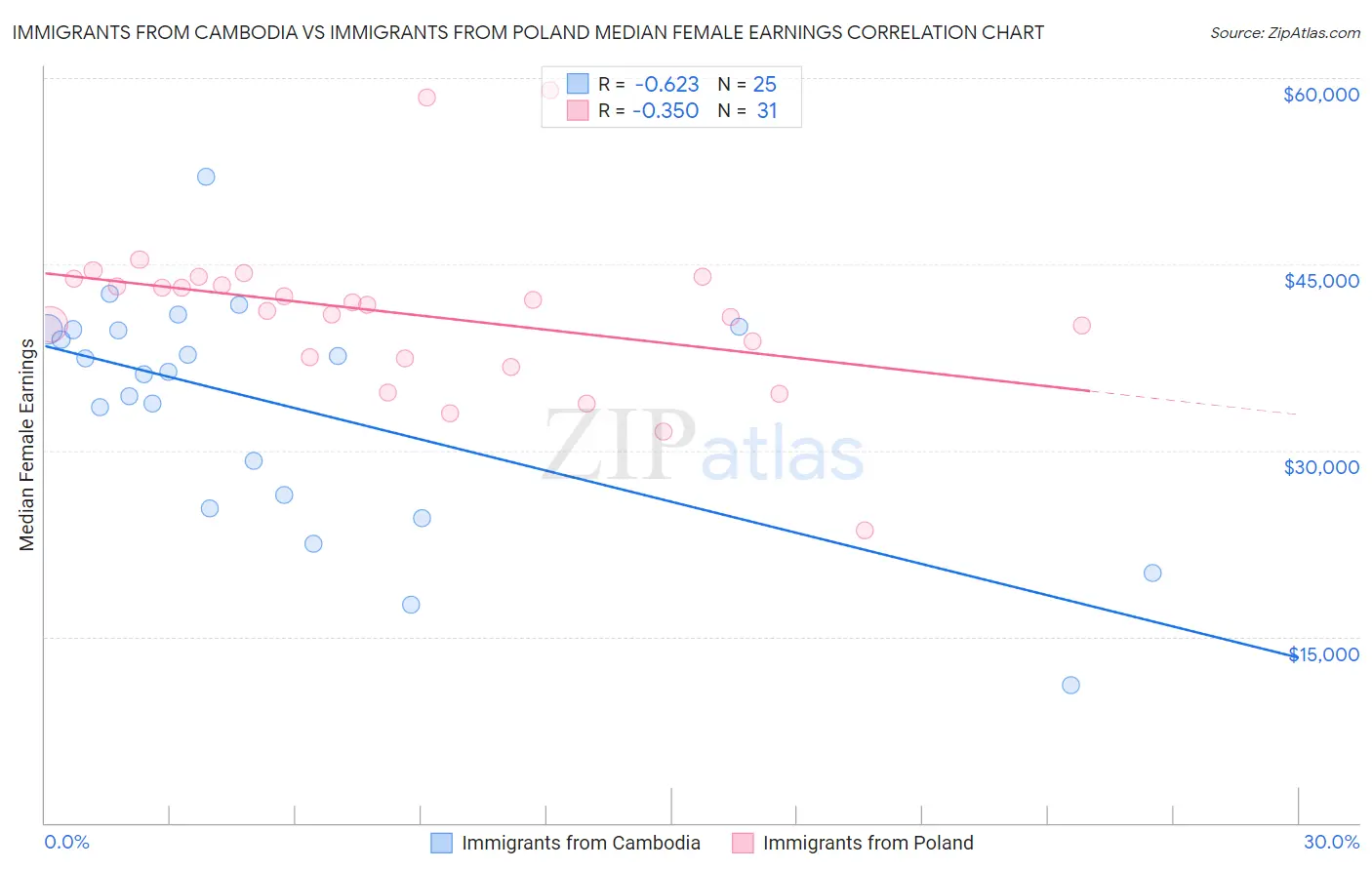 Immigrants from Cambodia vs Immigrants from Poland Median Female Earnings