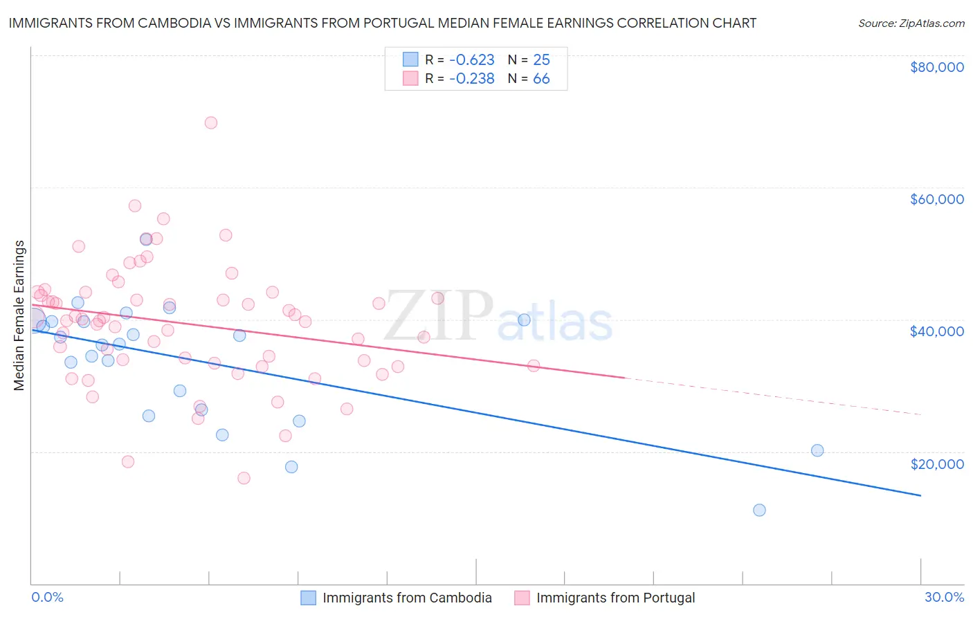 Immigrants from Cambodia vs Immigrants from Portugal Median Female Earnings