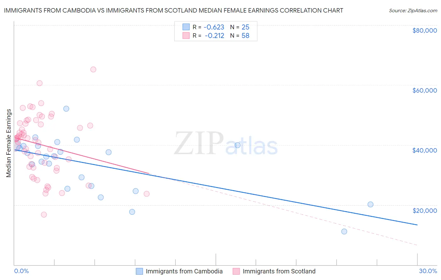 Immigrants from Cambodia vs Immigrants from Scotland Median Female Earnings