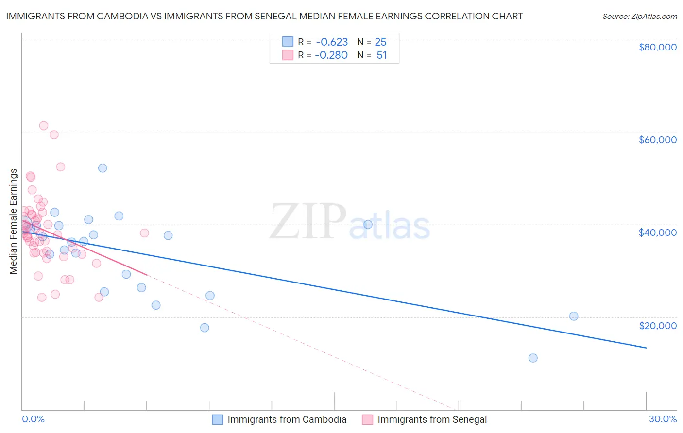 Immigrants from Cambodia vs Immigrants from Senegal Median Female Earnings
