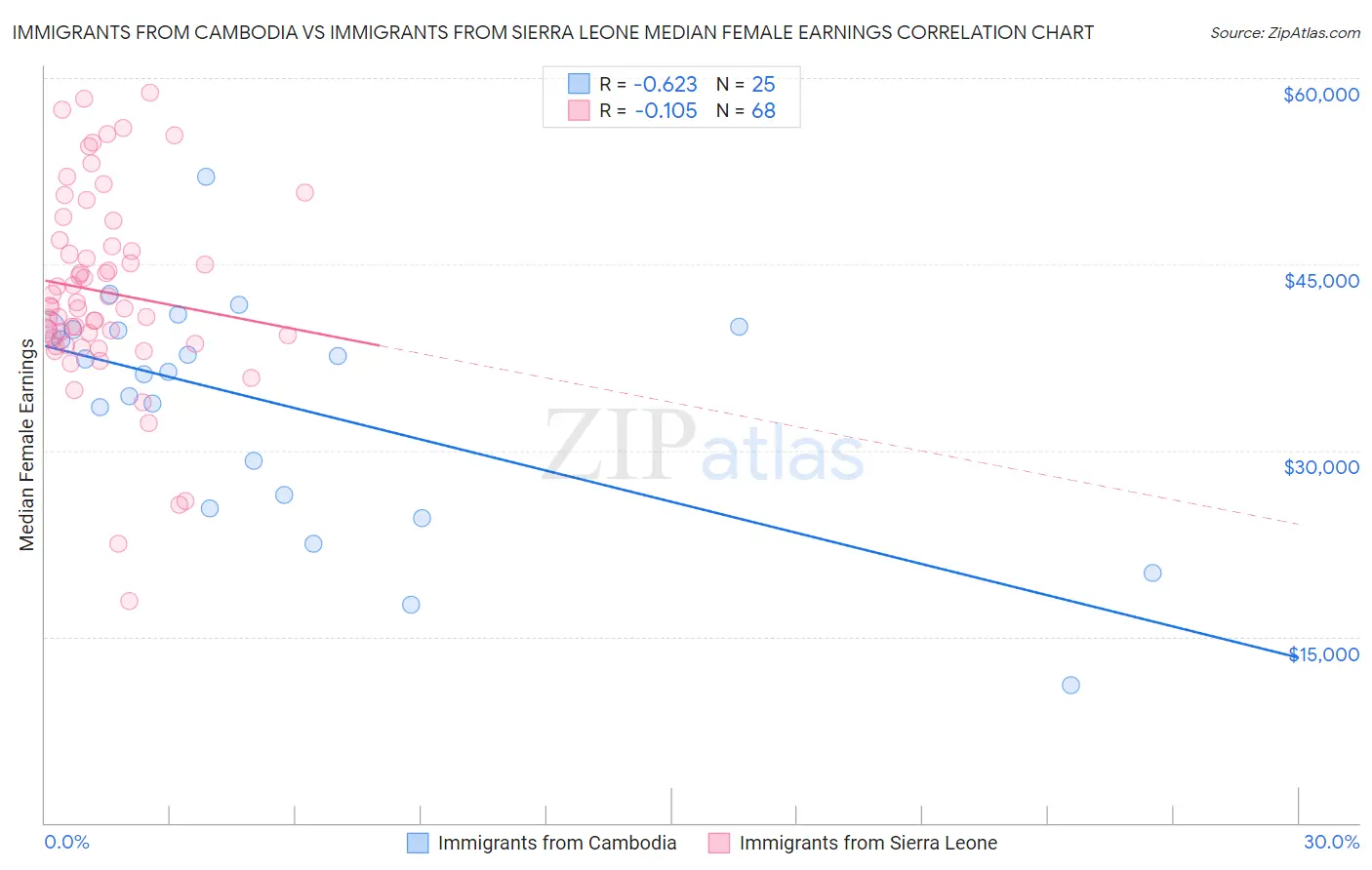 Immigrants from Cambodia vs Immigrants from Sierra Leone Median Female Earnings