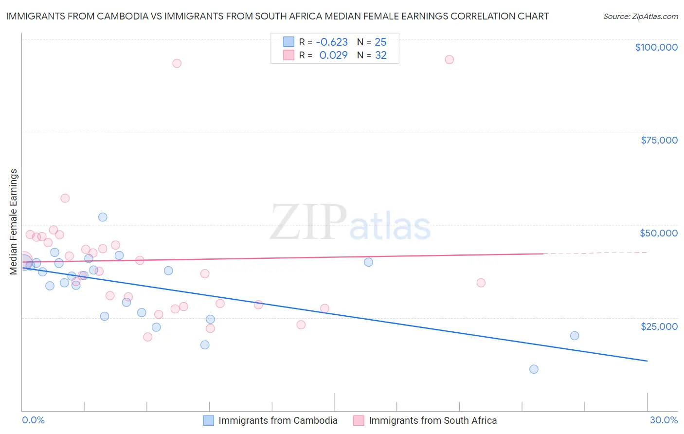 Immigrants from Cambodia vs Immigrants from South Africa Median Female Earnings