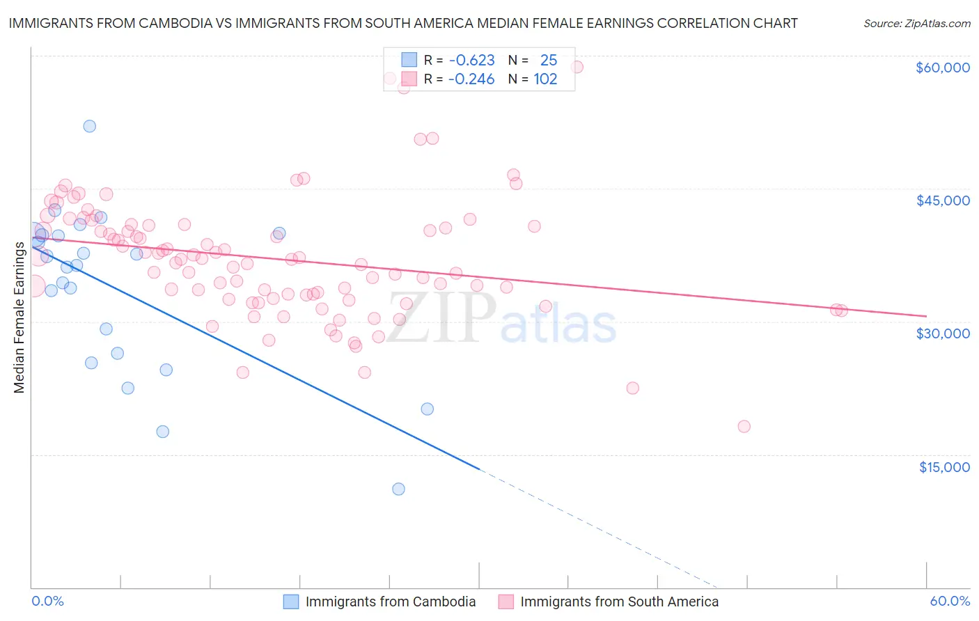 Immigrants from Cambodia vs Immigrants from South America Median Female Earnings