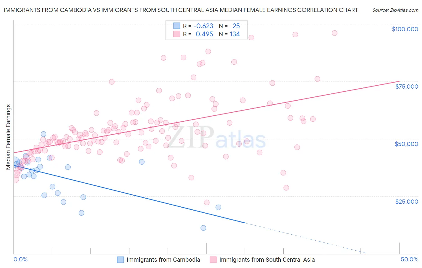 Immigrants from Cambodia vs Immigrants from South Central Asia Median Female Earnings