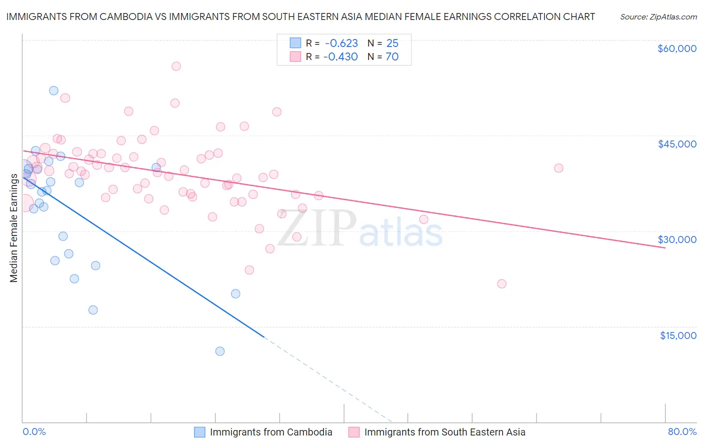 Immigrants from Cambodia vs Immigrants from South Eastern Asia Median Female Earnings