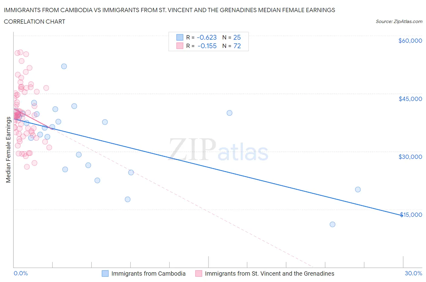 Immigrants from Cambodia vs Immigrants from St. Vincent and the Grenadines Median Female Earnings
