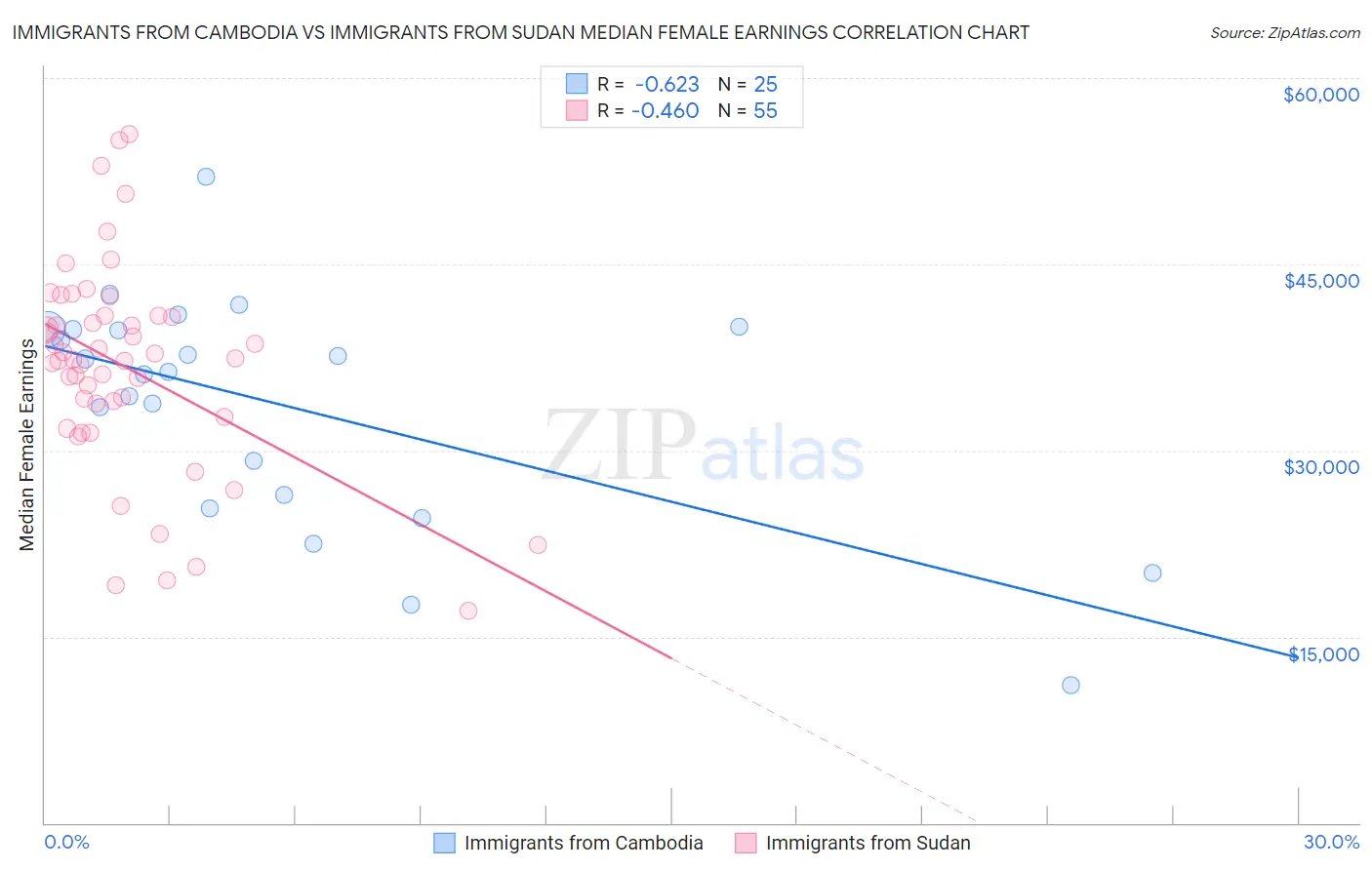 Immigrants from Cambodia vs Immigrants from Sudan Median Female Earnings