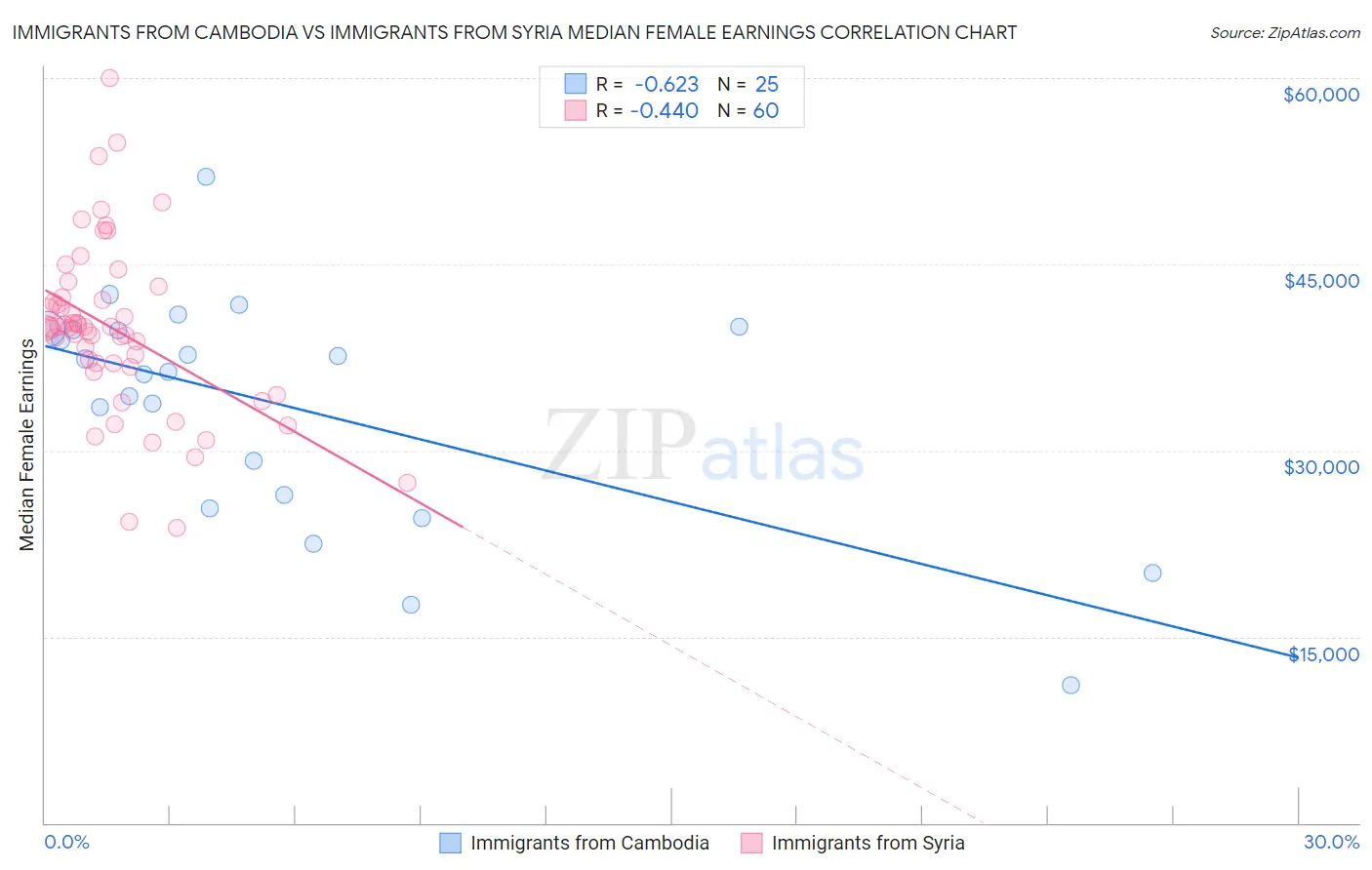 Immigrants from Cambodia vs Immigrants from Syria Median Female Earnings