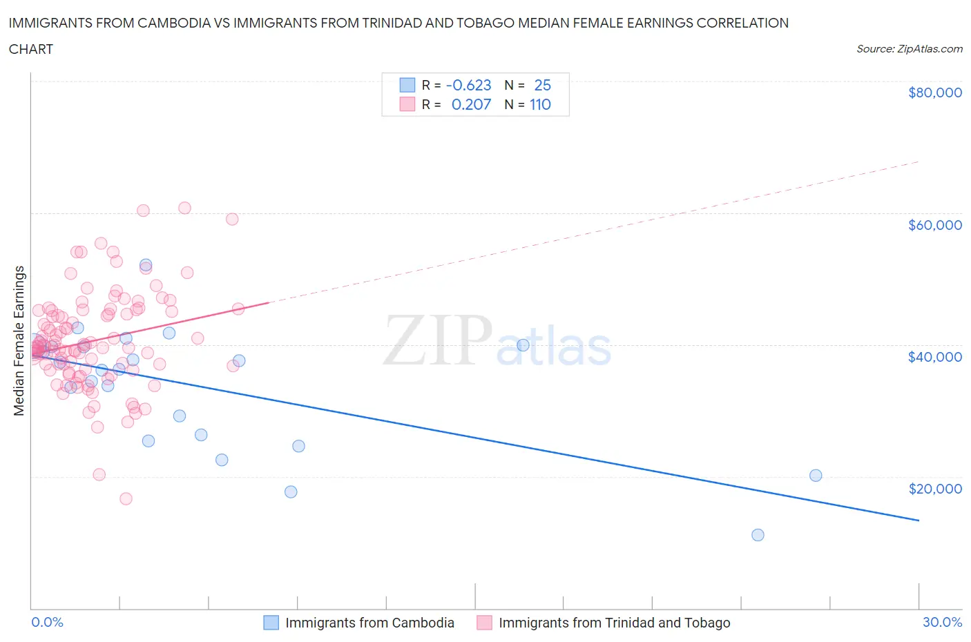 Immigrants from Cambodia vs Immigrants from Trinidad and Tobago Median Female Earnings