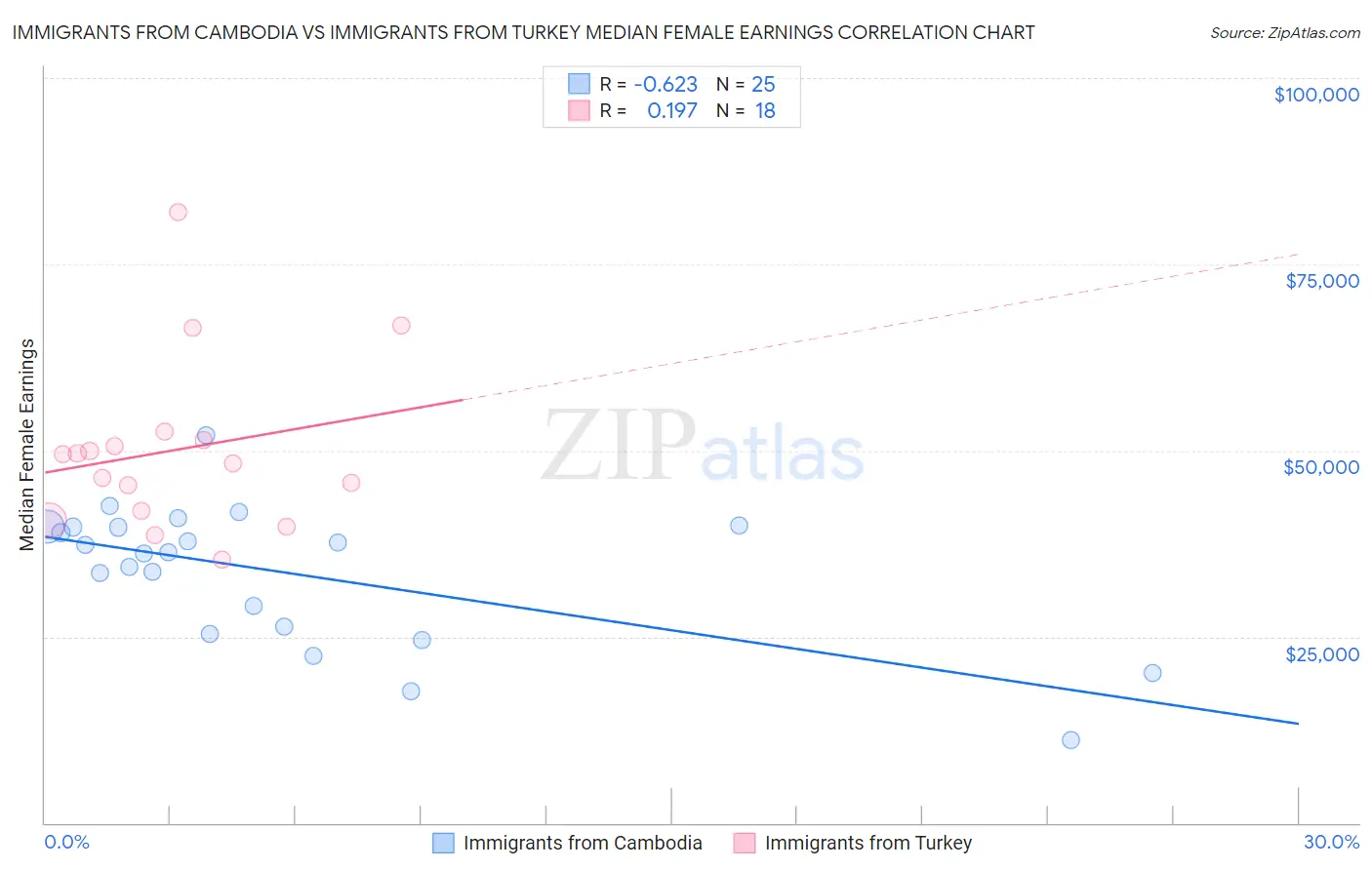 Immigrants from Cambodia vs Immigrants from Turkey Median Female Earnings