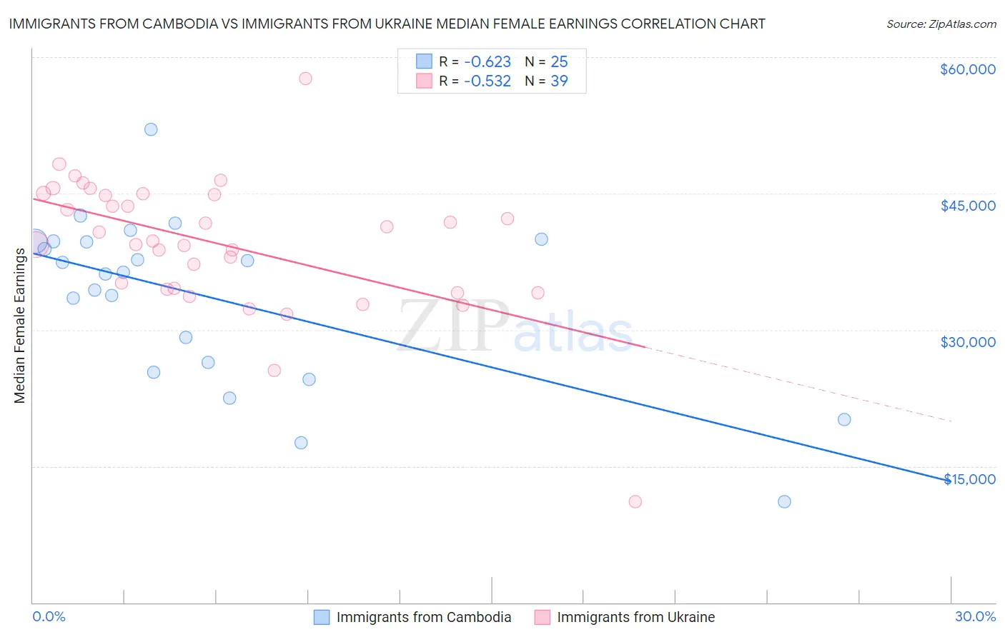 Immigrants from Cambodia vs Immigrants from Ukraine Median Female Earnings